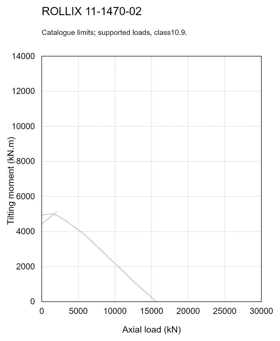 ROLLIX 11-1470-02 — Load capacity curve; Axial load (kN); Tilting moment (kN.m)