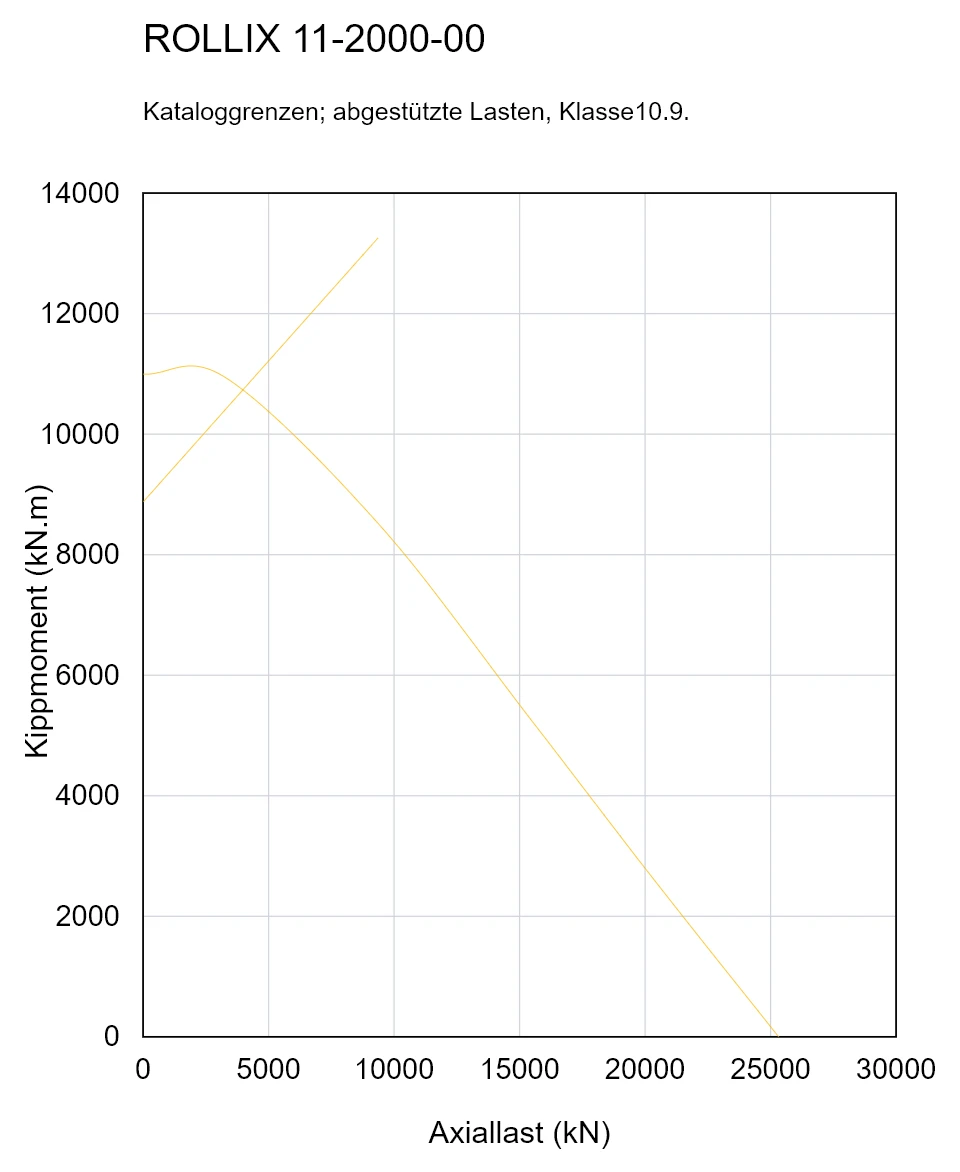 ROLLIX 11-2000-00 — Tragfähigkeitskurve; Axiallast (kN); Kippmoment (kN.m)