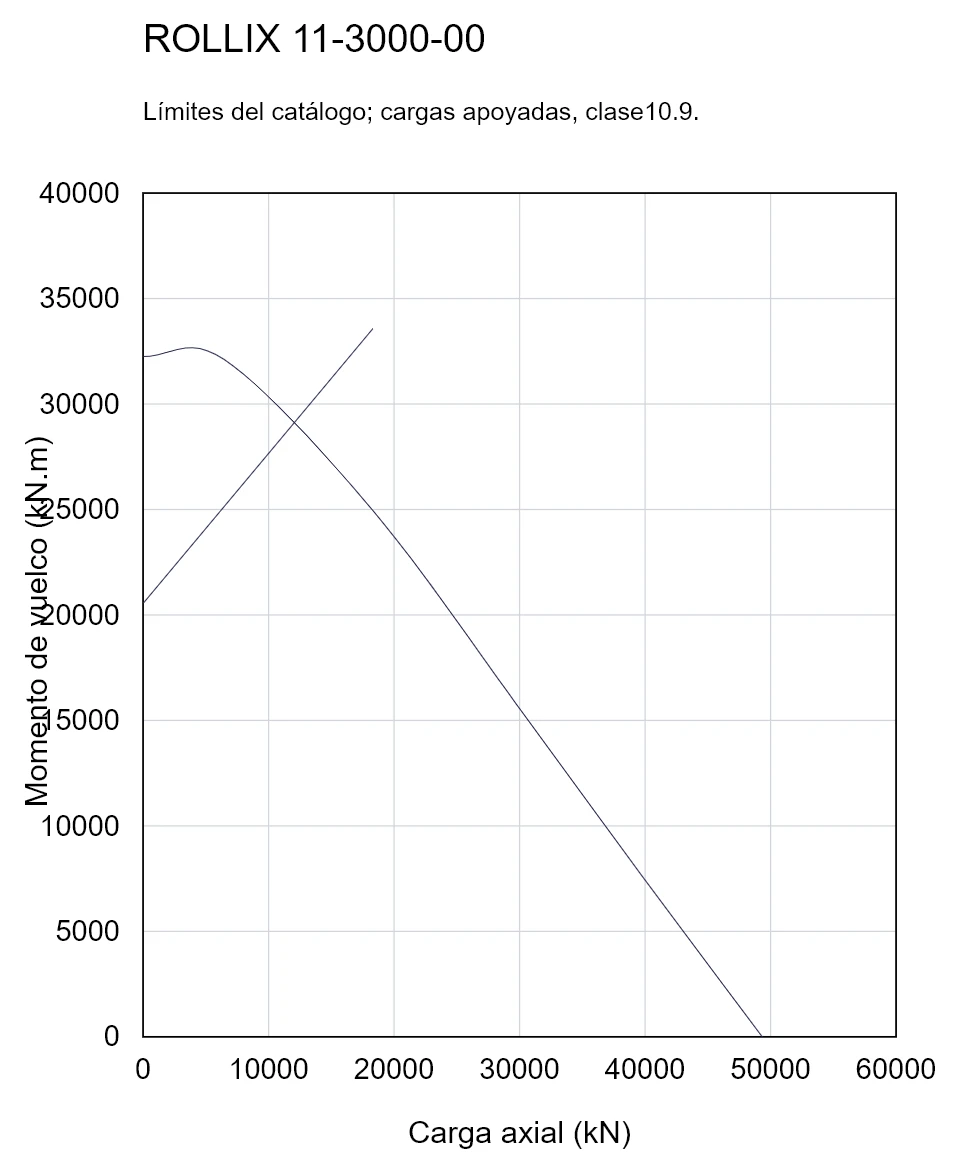 ROLLIX 11-3000-00 — Curva de capacidad de carga; Carga axial (kN); Momento de vuelco (kN.m)