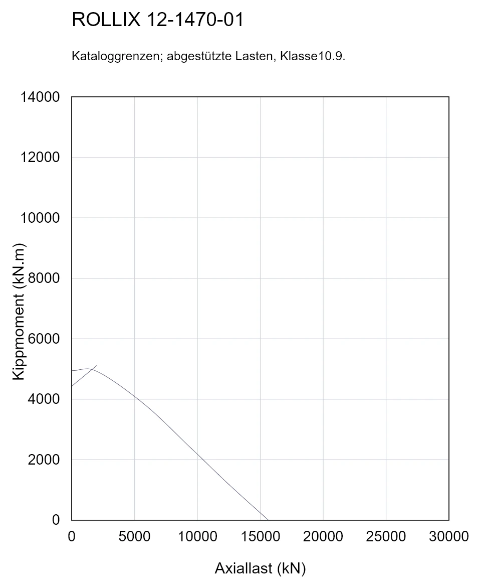 ROLLIX 12-1470-01 — Tragfähigkeitskurve; Axiallast (kN); Kippmoment (kN.m)
