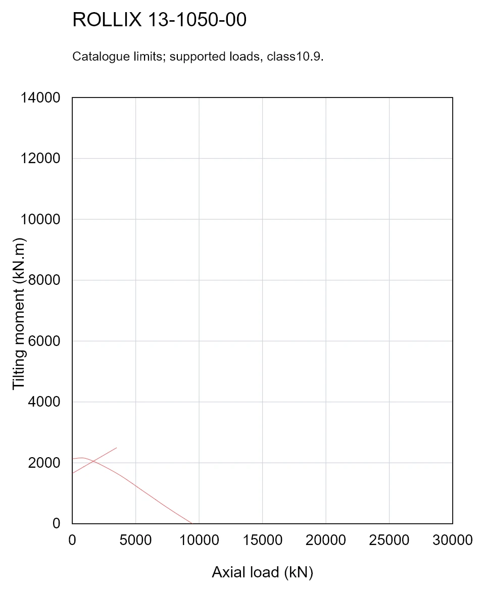 ROLLIX 13-1050-00 — Load capacity curve; Axial load (kN); Tilting moment (kN.m)