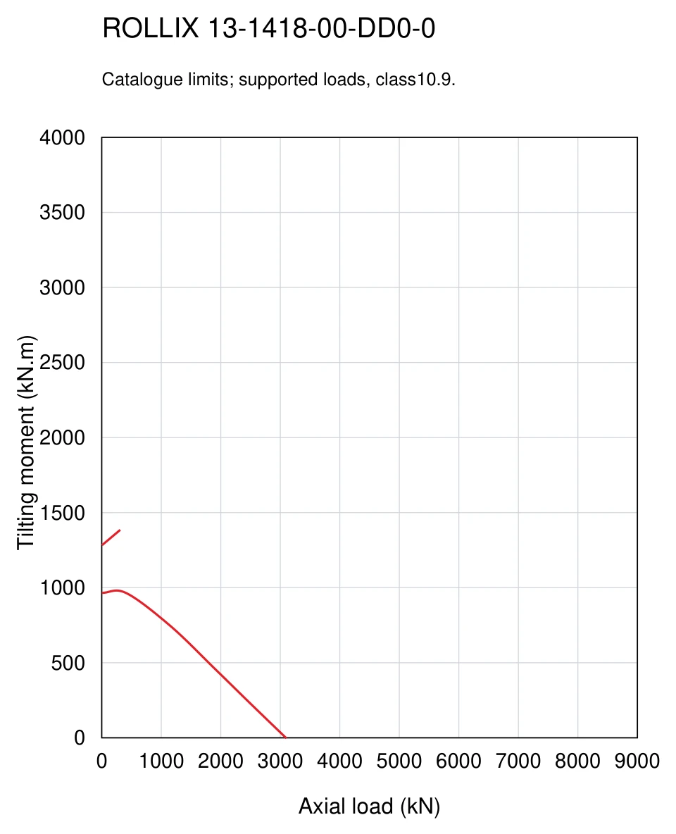 ROLLIX 13-1418-00 — Load capacity curve; Axial load (kN); Tilting moment (kN.m)