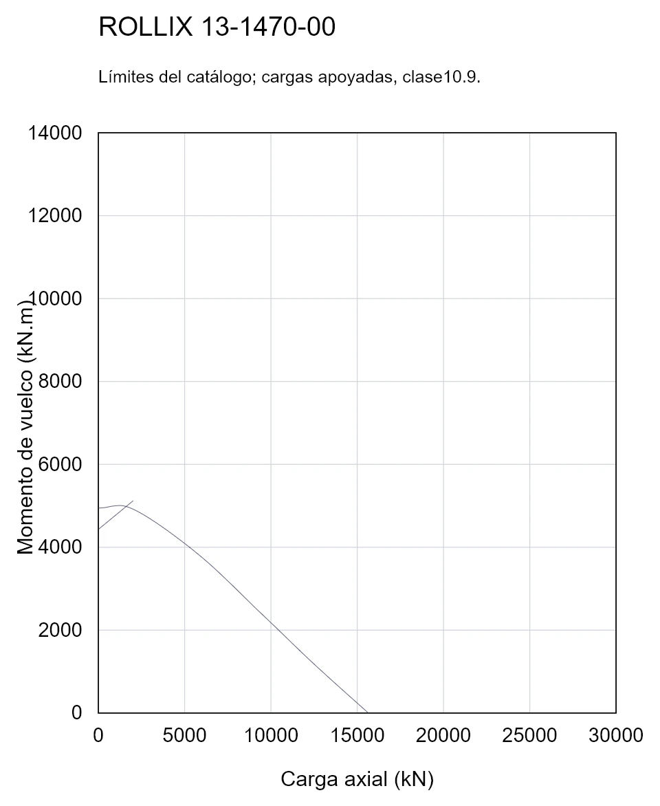 ROLLIX 13-1470-00 — Curva de capacidad de carga; Carga axial (kN); Momento de vuelco (kN.m)