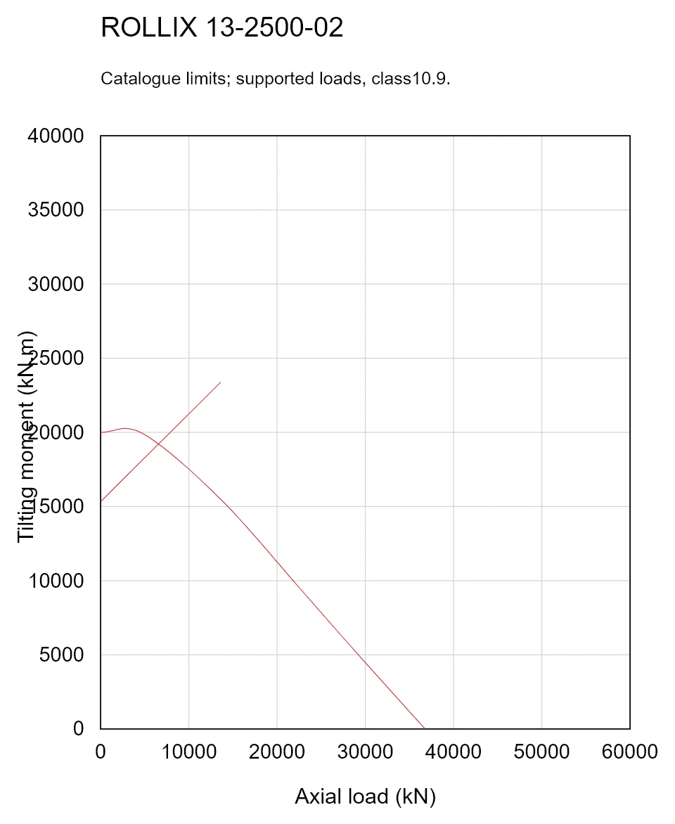 ROLLIX 13-2500-02 — Load capacity curve; Axial load (kN); Tilting moment (kN.m)