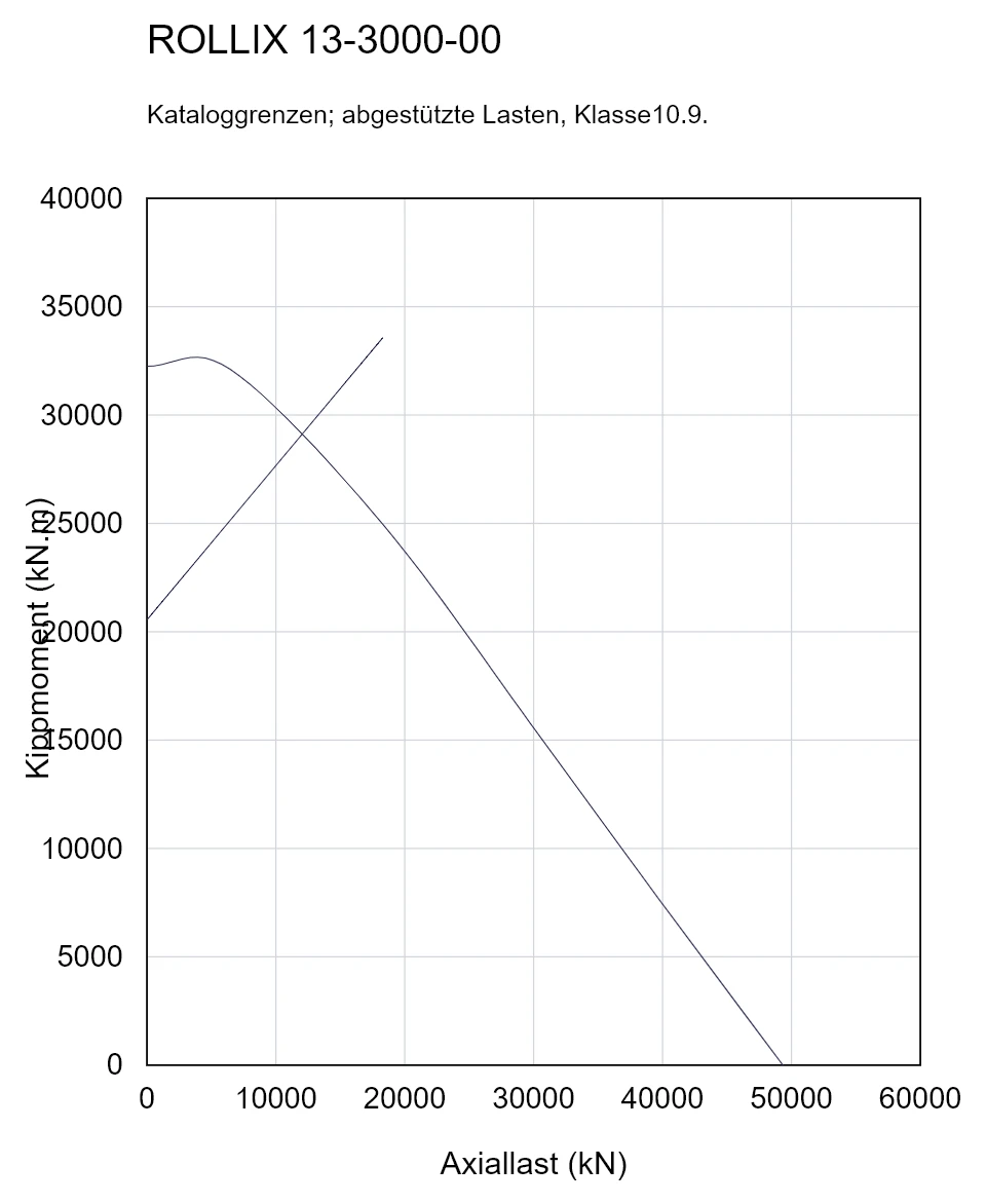 ROLLIX 13-3000-00 — Tragfähigkeitskurve; Axiallast (kN); Kippmoment (kN.m)