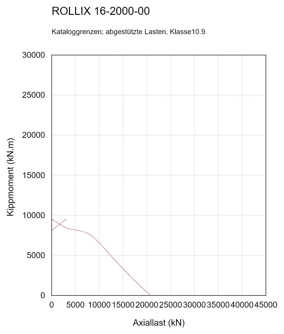 ROLLIX 16-2000-00 — Tragfähigkeitskurve; Axiallast (kN); Kippmoment (kN.m)