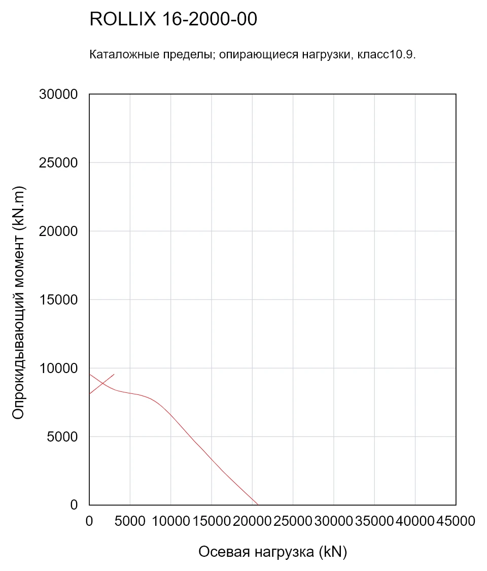 ROLLIX 16-2000-00 — Кривая грузоподъемности; Осевая нагрузка (kN); Опрокидывающий момент (kN.m)