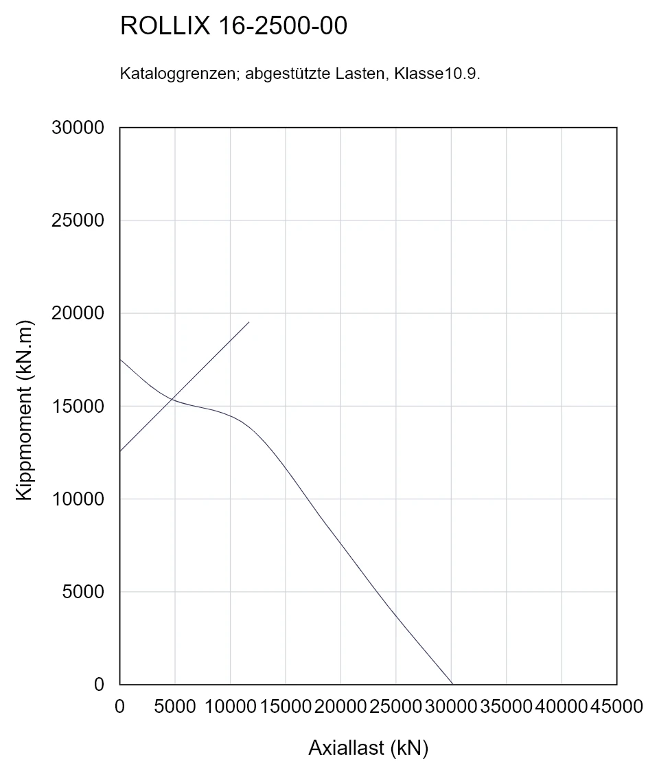 ROLLIX 16-2500-00 — Tragfähigkeitskurve; Axiallast (kN); Kippmoment (kN.m)