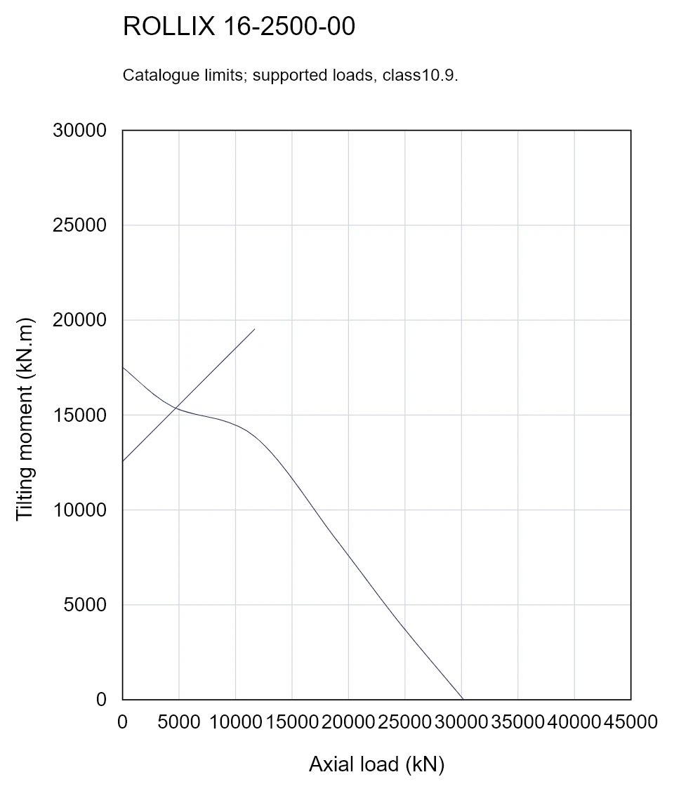 ROLLIX 16-2500-00 — Load capacity curve; Axial load (kN); Tilting moment (kN.m)