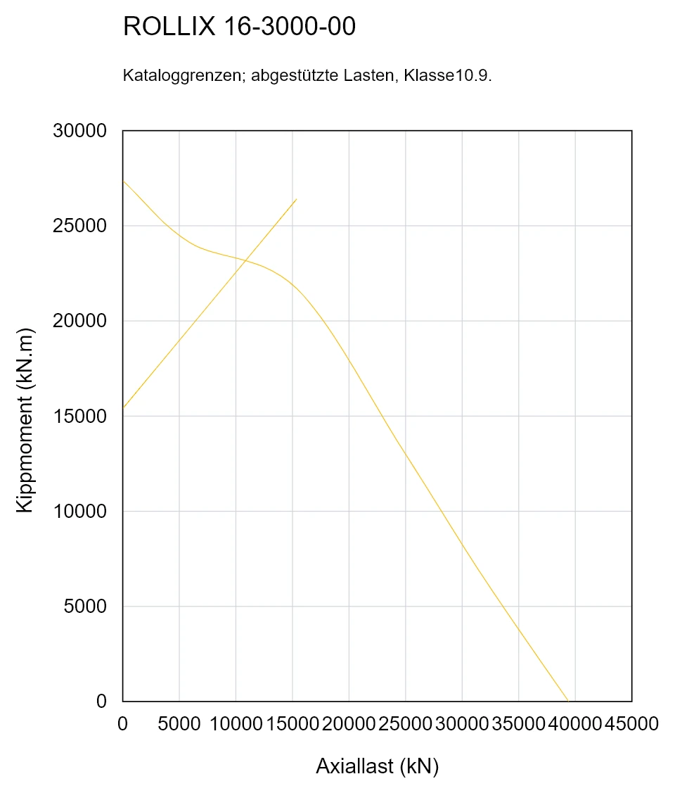 ROLLIX 16-3000-00 — Tragfähigkeitskurve; Axiallast (kN); Kippmoment (kN.m)