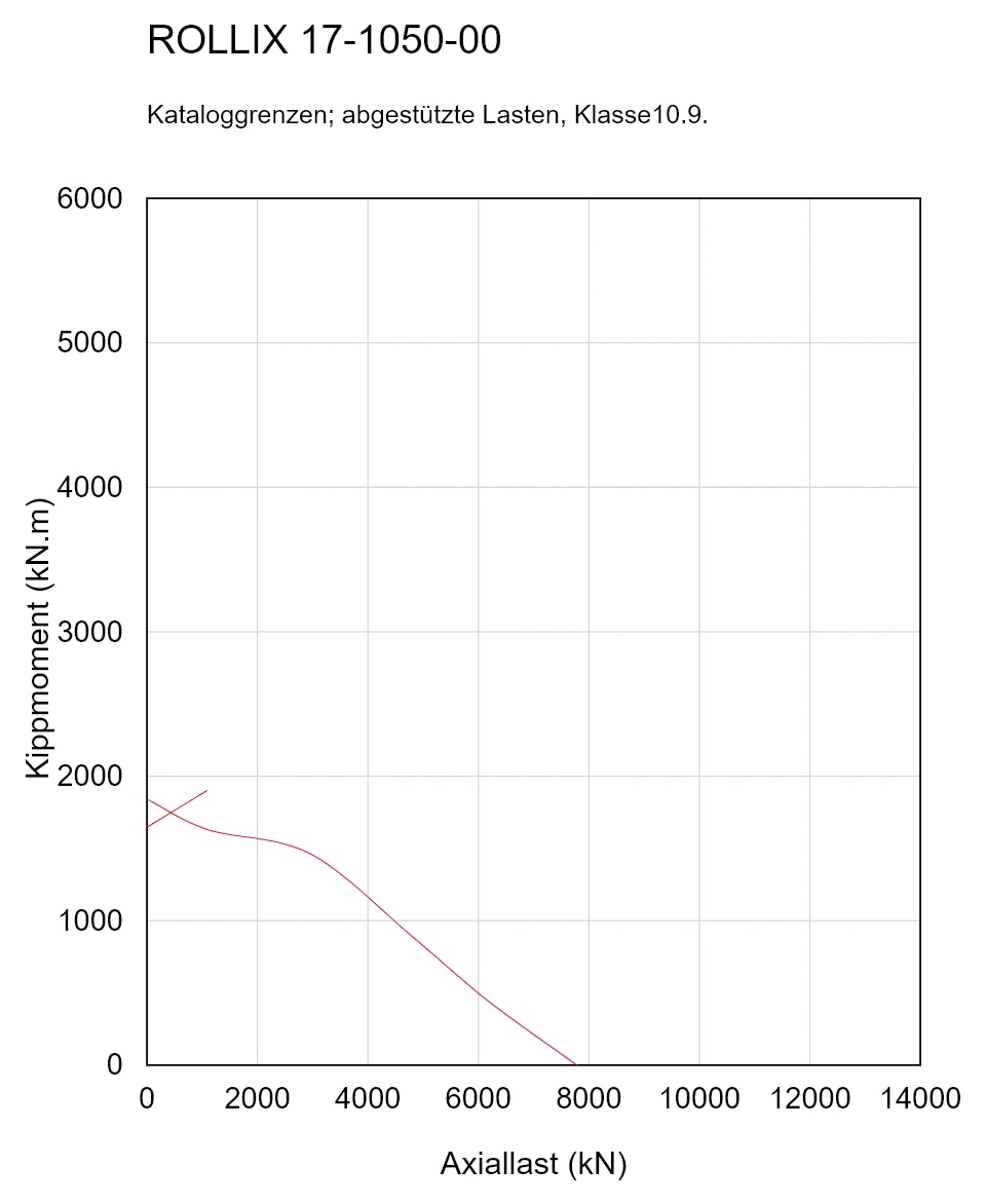 ROLLIX 17-1050-00 — Tragfähigkeitskurve; Axiallast (kN); Kippmoment (kN.m)