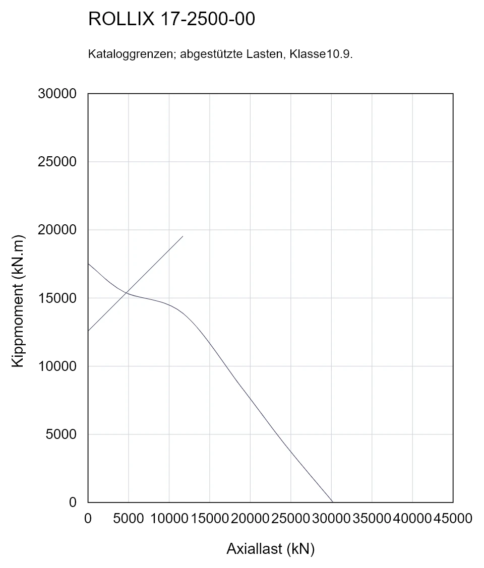 ROLLIX 17-2500-00 — Tragfähigkeitskurve; Axiallast (kN); Kippmoment (kN.m)