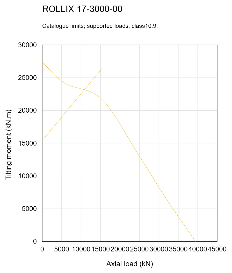 ROLLIX 17-3000-00 — Load capacity curve; Axial load (kN); Tilting moment (kN.m)