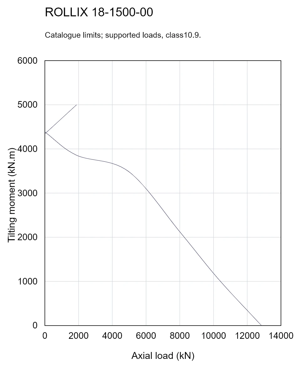 ROLLIX 18-1500-00 — Load capacity curve; Axial load (kN); Tilting moment (kN.m)