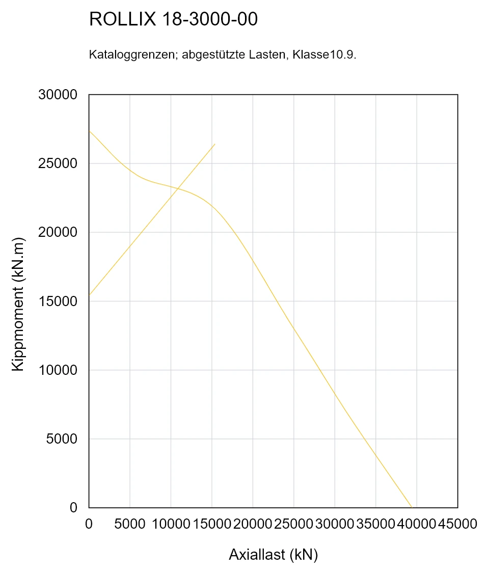 ROLLIX 18-3000-00 — Tragfähigkeitskurve; Axiallast (kN); Kippmoment (kN.m)