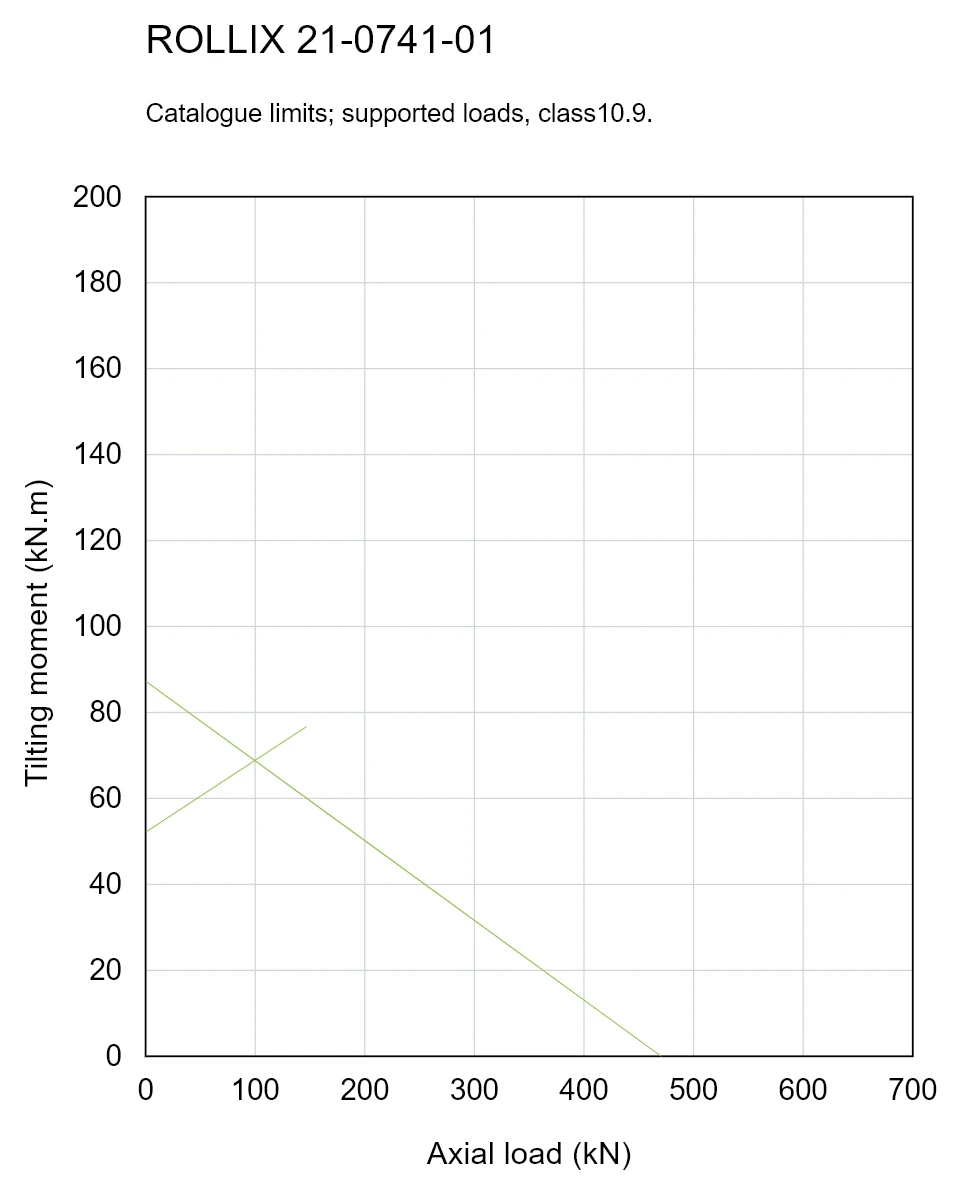 ROLLIX 21-0741-01 — Load capacity curve; Axial load (kN); Tilting moment (kN.m)