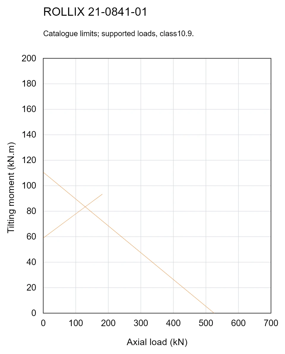 ROLLIX 21-0841-01 — Load capacity curve; Axial load (kN); Tilting moment (kN.m)