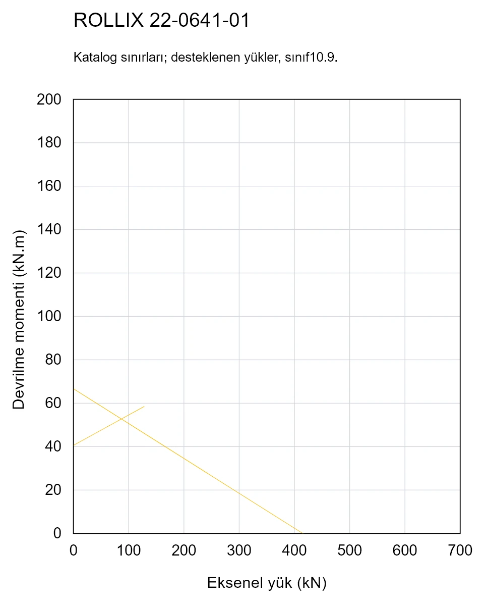ROLLIX 22-0641-01 — Yük kapasitesi eğrisi; Eksenel yük (kN); Devrilme momenti (kN.m)