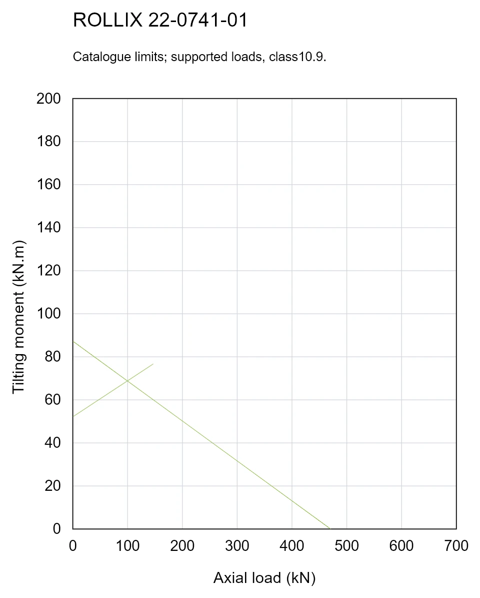 ROLLIX 22-0741-01 — Load capacity curve; Axial load (kN); Tilting moment (kN.m)
