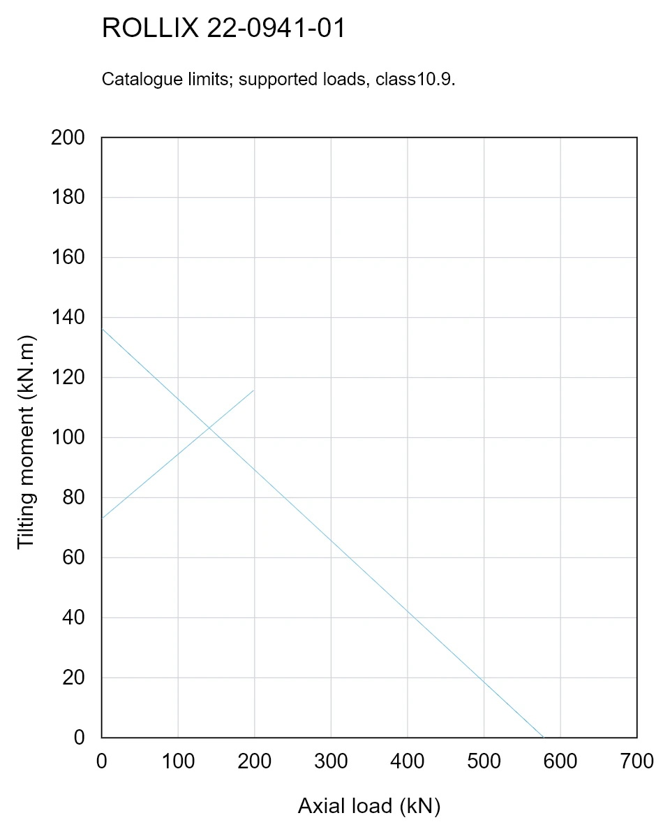 ROLLIX 22-0941-01 — Load capacity curve; Axial load (kN); Tilting moment (kN.m)