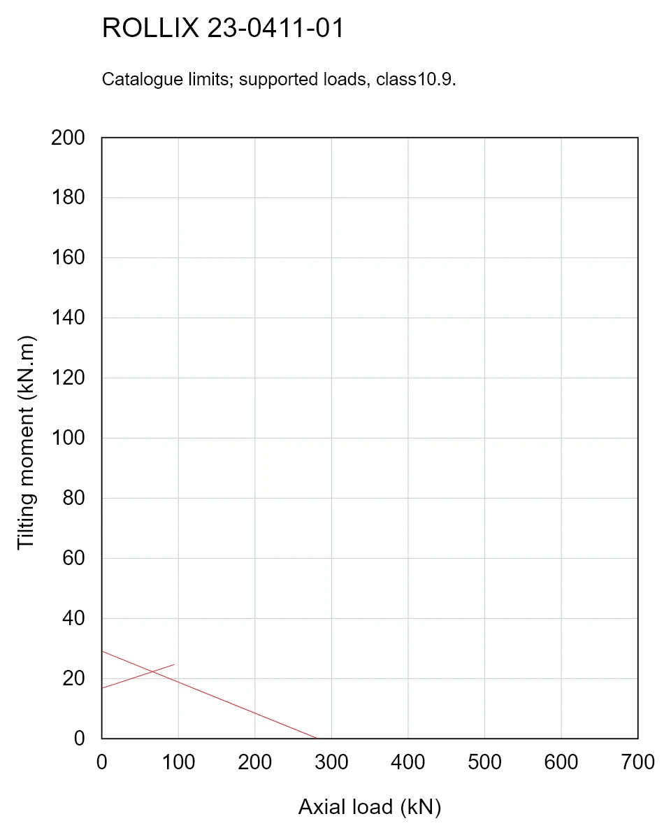ROLLIX 23-0411-01 — Load capacity curve; Axial load (kN); Tilting moment (kN.m)