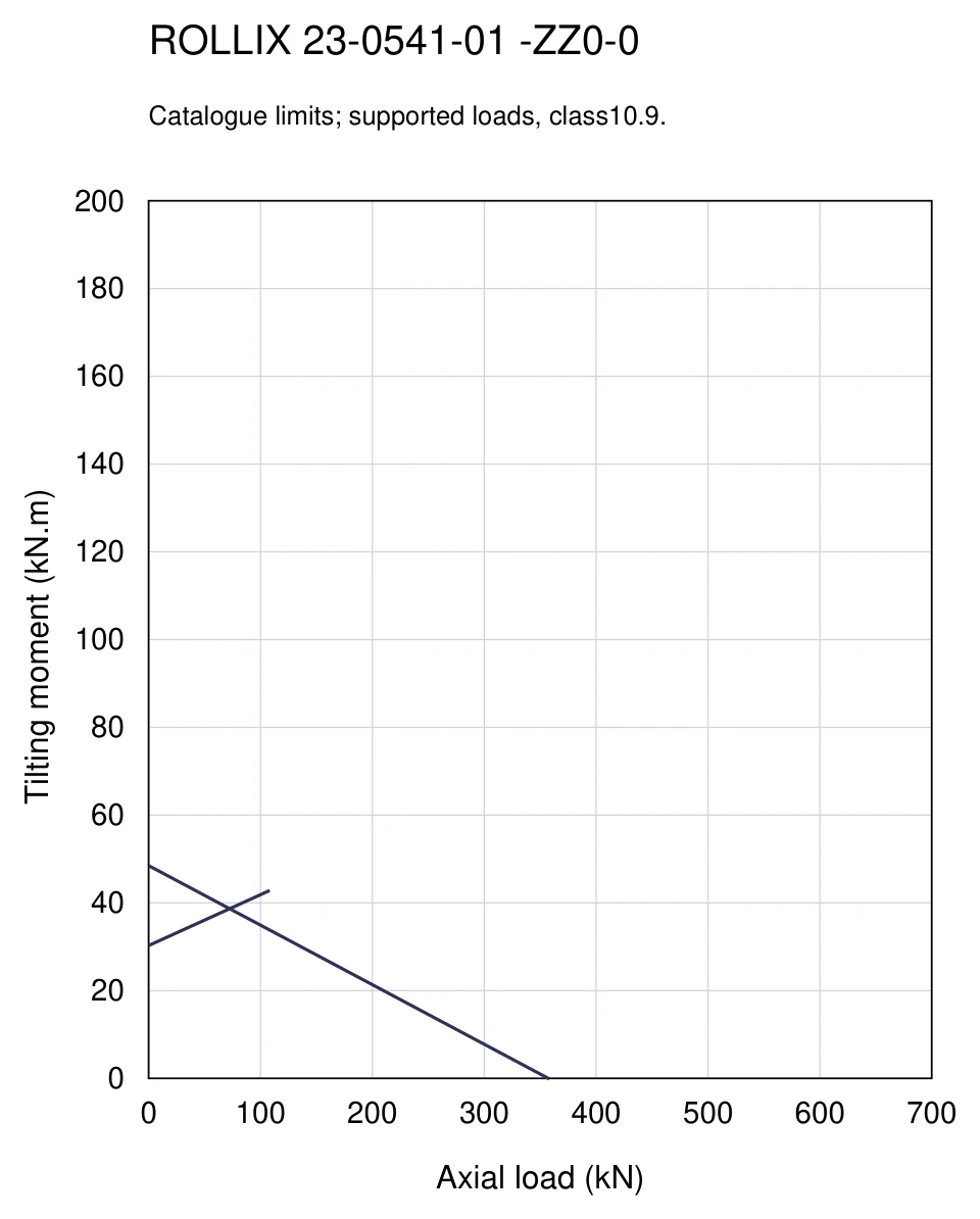 ROLLIX 23-0541-01 — Load capacity curve; Axial load (kN); Tilting moment (kN.m)
