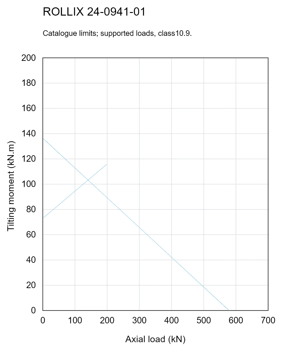 ROLLIX 24-0941-01 — Load capacity curve; Axial load (kN); Tilting moment (kN.m)