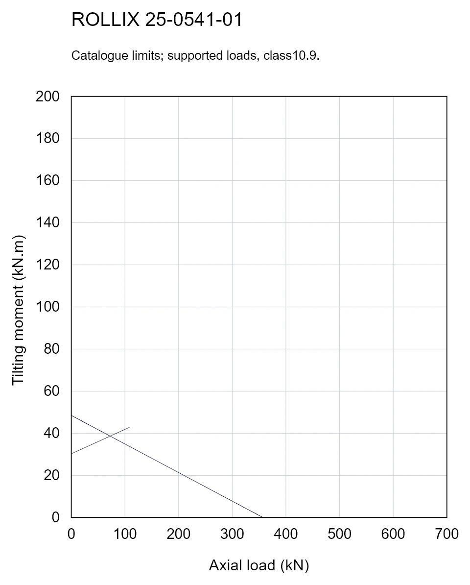 ROLLIX 25-0541-01 — Load capacity curve; Axial load (kN); Tilting moment (kN.m)