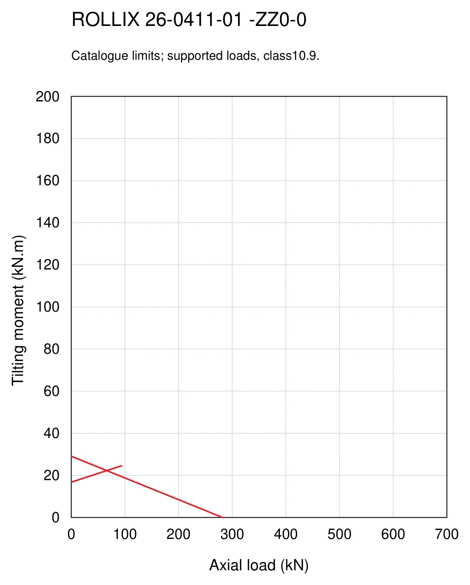 ROLLIX 26-0411-01 — Load capacity curve; Axial load (kN); Tilting moment (kN.m)