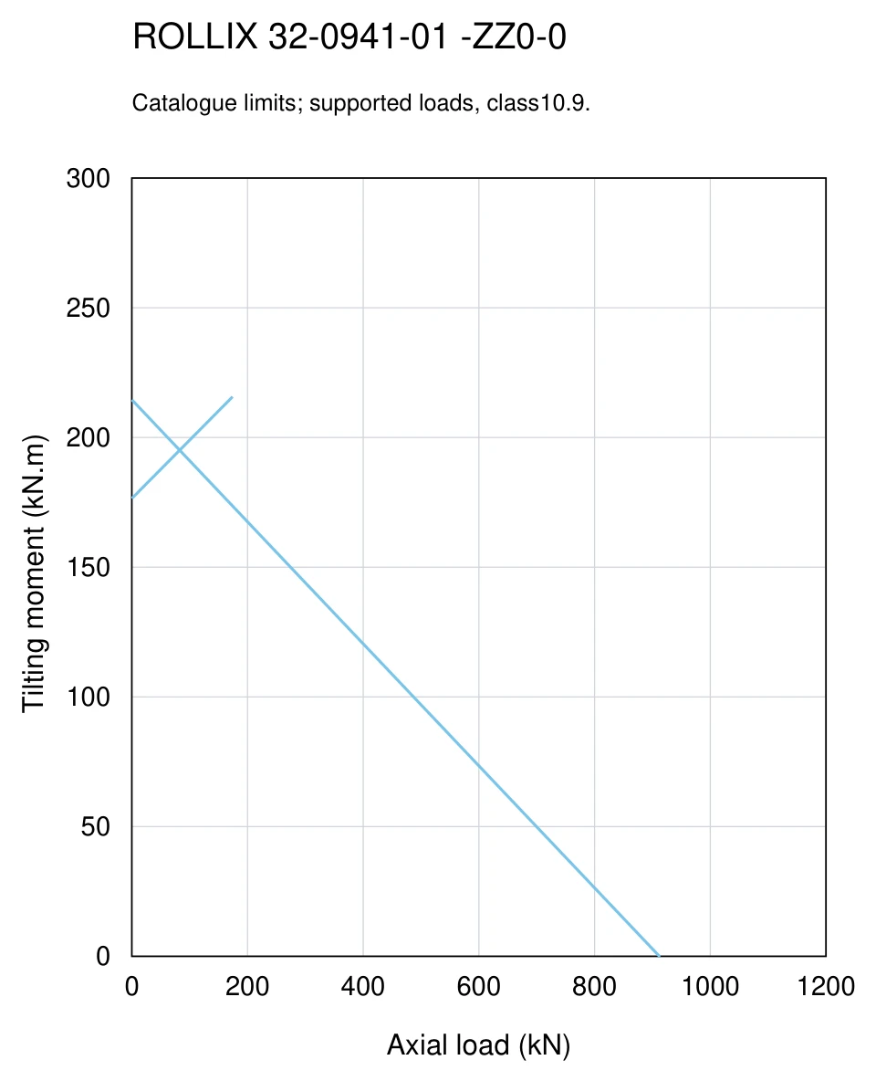 ROLLIX 32-0941-01 — Load capacity curve; Axial load (kN); Tilting moment (kN.m)