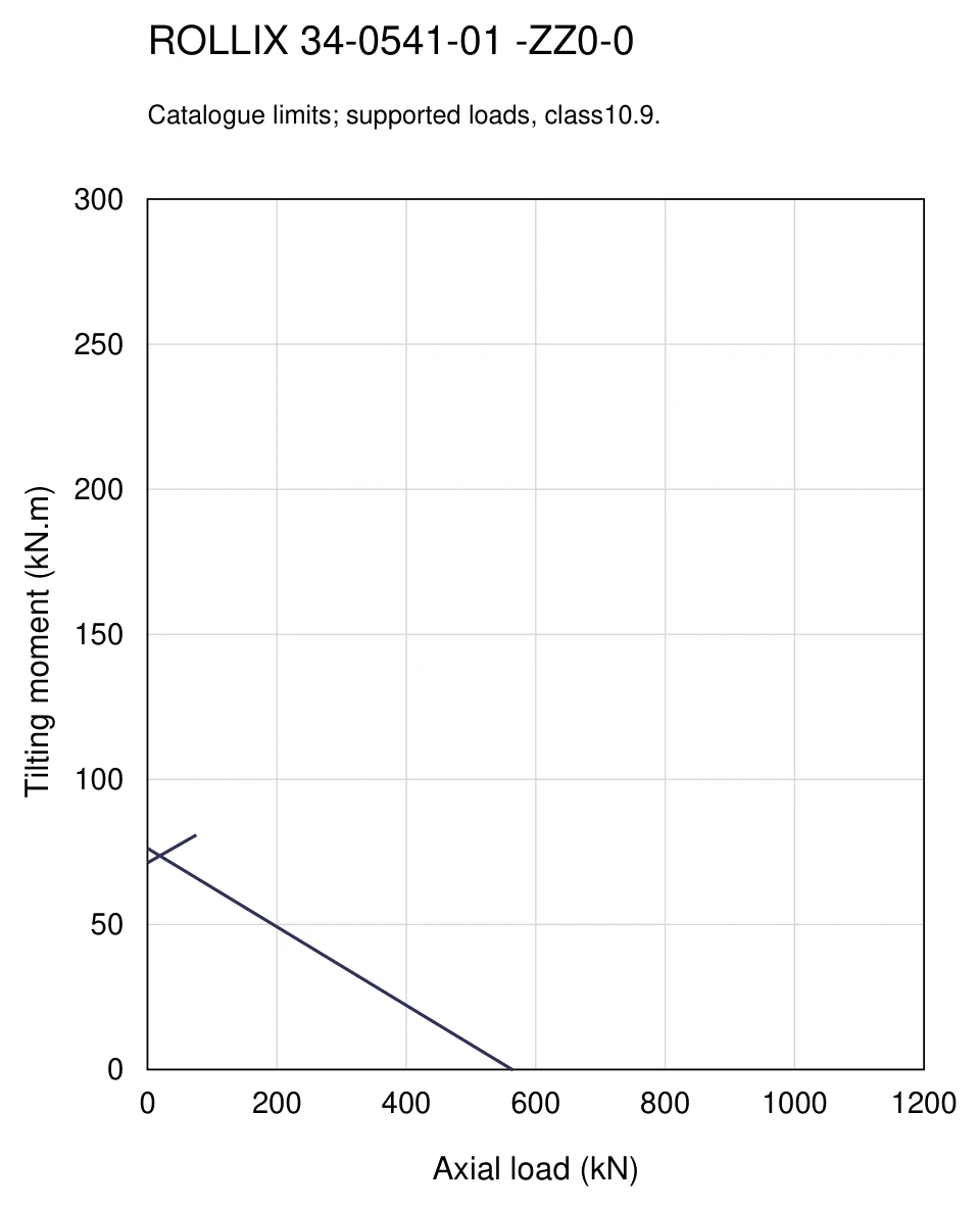 ROLLIX 34-0541-01 — Load capacity curve; Axial load (kN); Tilting moment (kN.m)