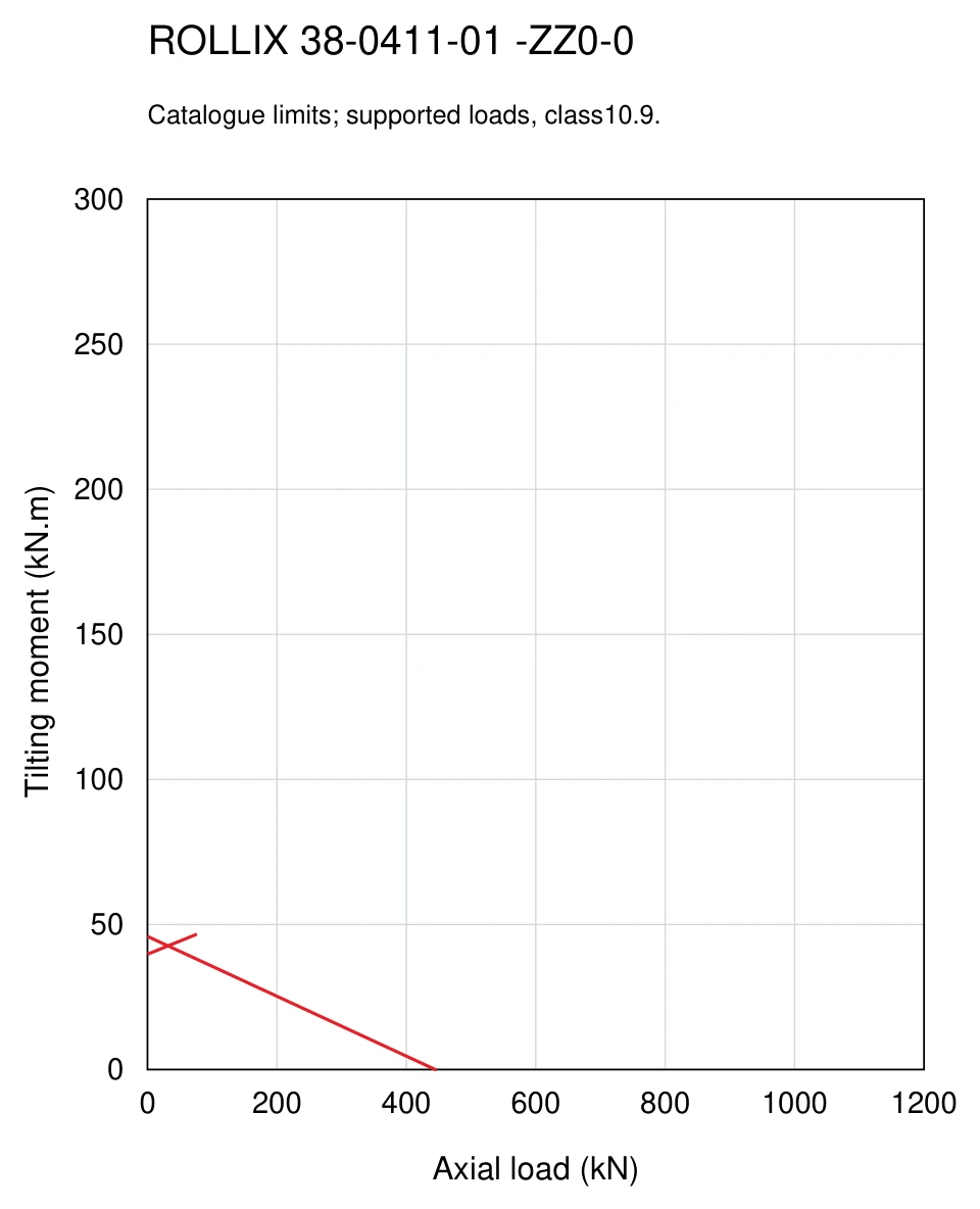 ROLLIX 38-0411-01 — Load capacity curve; Axial load (kN); Tilting moment (kN.m)