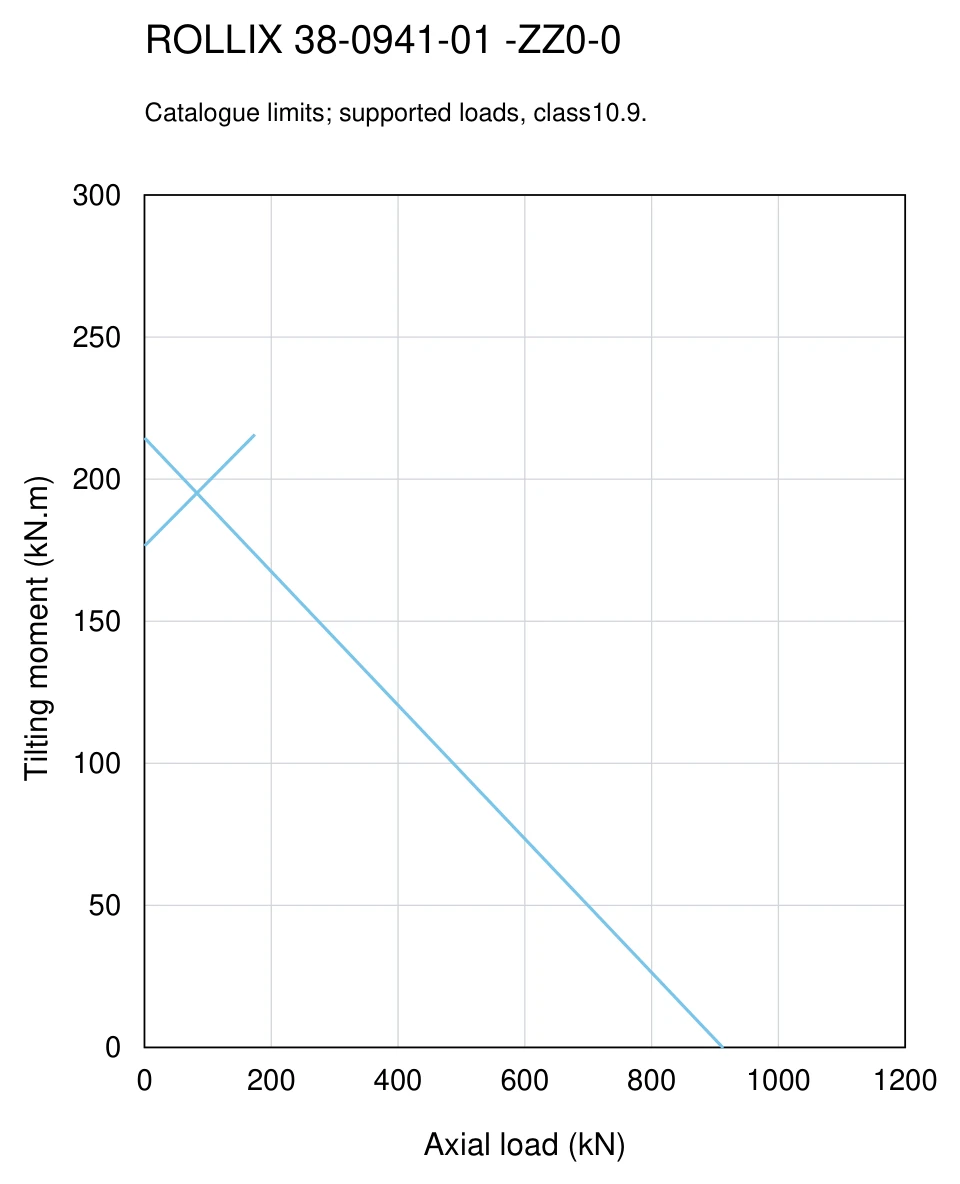 ROLLIX 38-0941-01 — Load capacity curve; Axial load (kN); Tilting moment (kN.m)