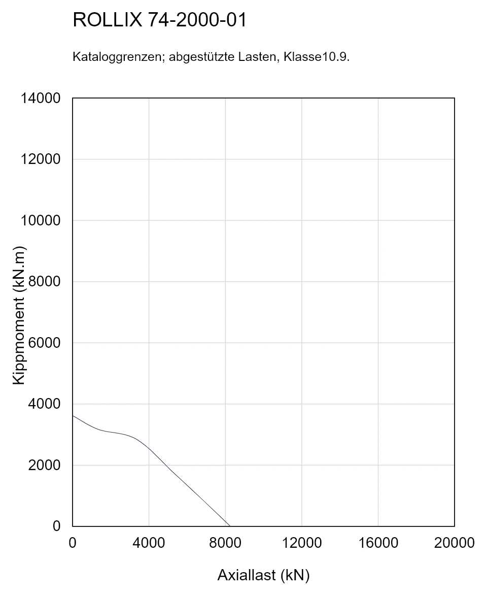 ROLLIX 74-2000-01 — Tragfähigkeitskurve; Axiallast (kN); Kippmoment (kN.m)