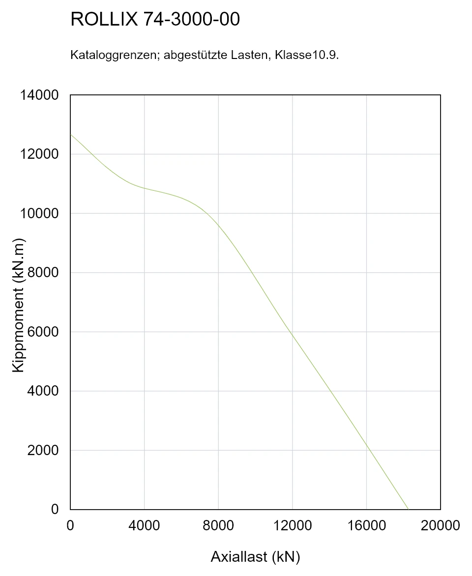 ROLLIX 74-3000-00 — Tragfähigkeitskurve; Axiallast (kN); Kippmoment (kN.m)