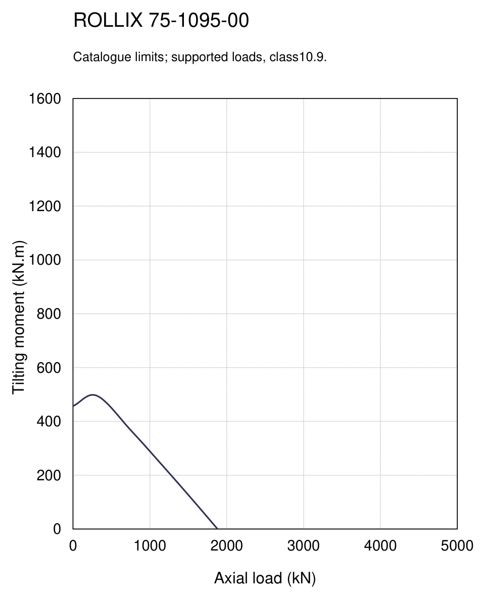 ROLLIX 75-1095-00 — Load capacity curve; Axial load (kN); Tilting moment (kN.m)