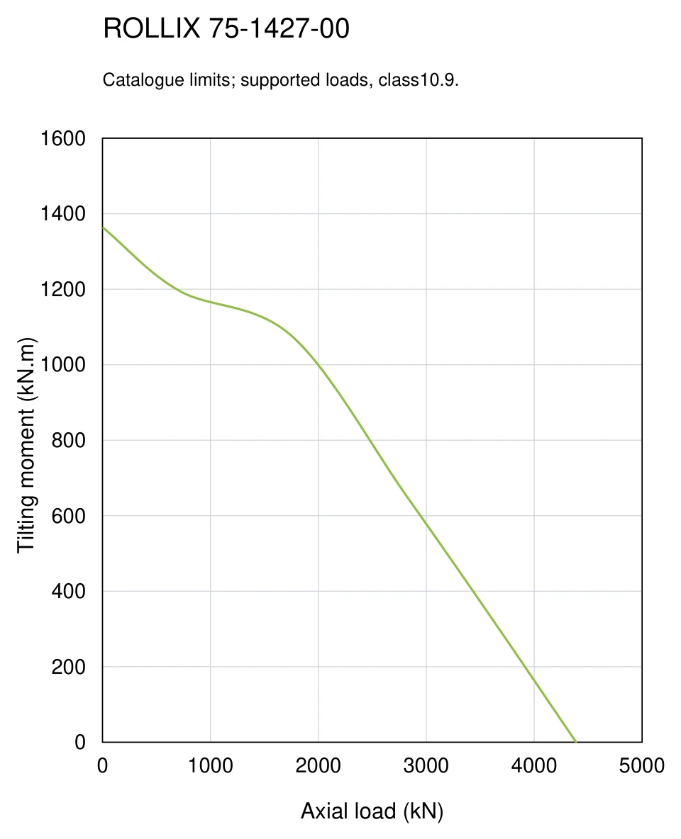 ROLLIX 75-1427-00 — Load capacity curve; Axial load (kN); Tilting moment (kN.m)