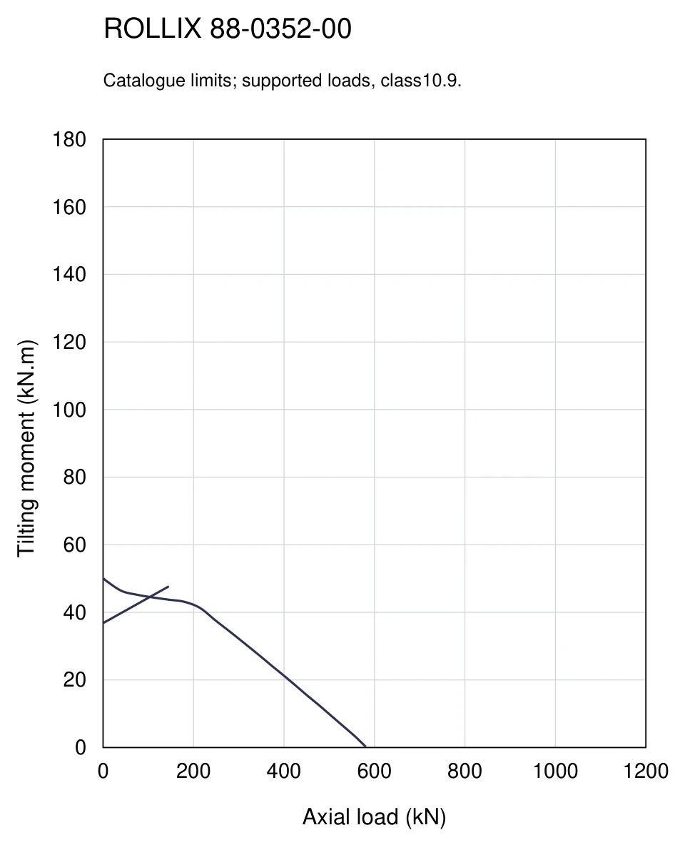 ROLLIX 88-0352-00 — Load capacity curve; Axial load (kN); Tilting moment (kN.m)