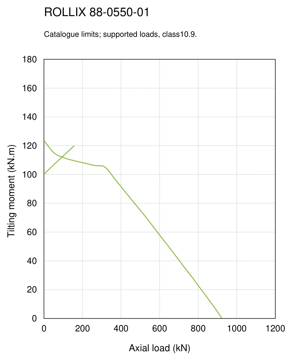 ROLLIX 88-0550-01 — Load capacity curve; Axial load (kN); Tilting moment (kN.m)