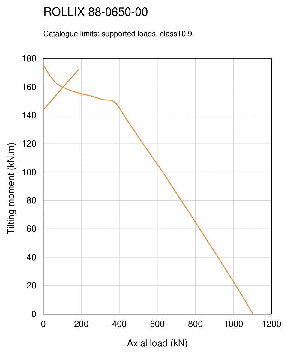 ROLLIX 88-0650-00 — Load capacity curve; Axial load (kN); Tilting moment (kN.m)