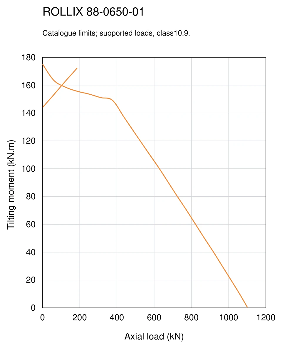 ROLLIX 88-0650-01 — Load capacity curve; Axial load (kN); Tilting moment (kN.m)