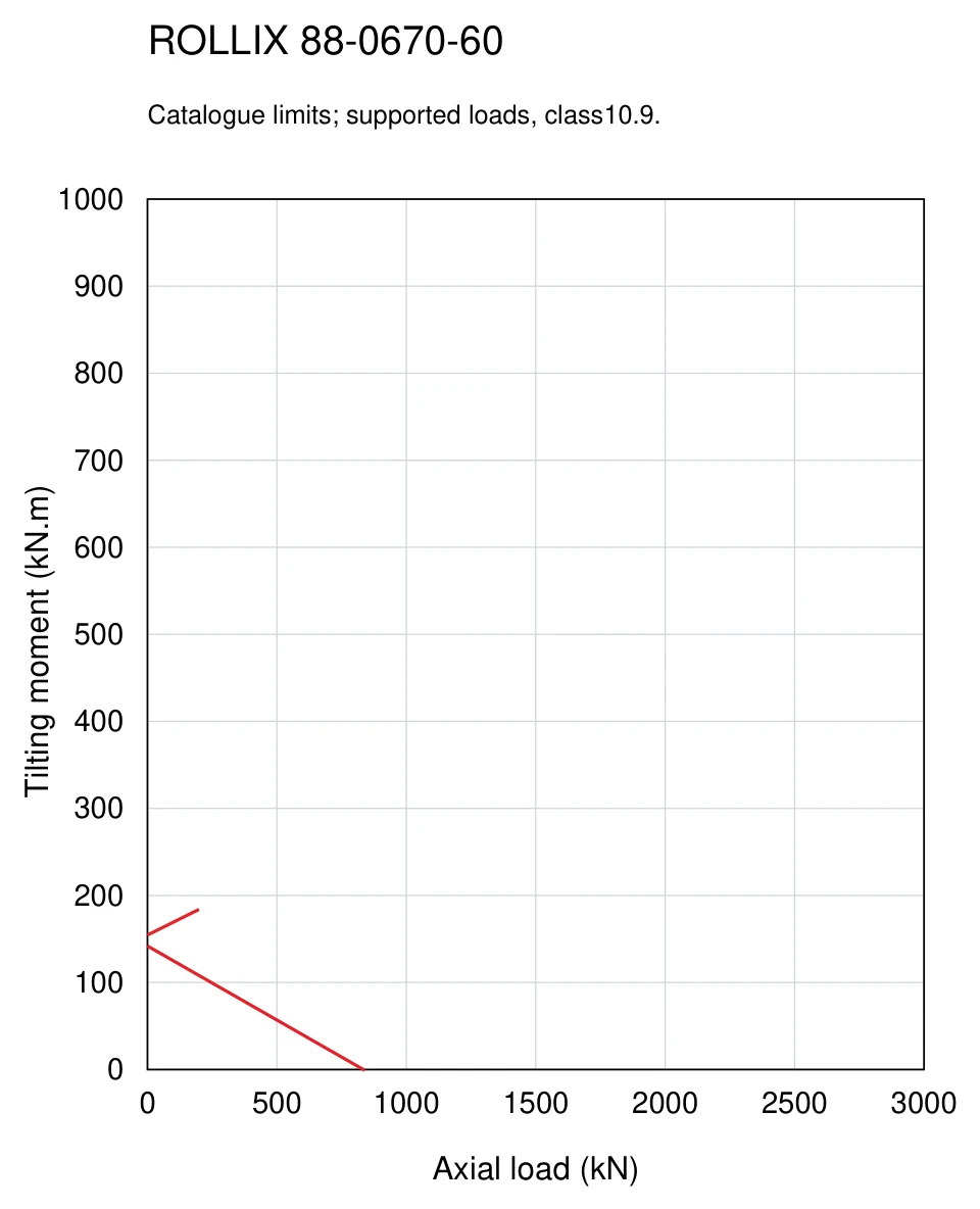 ROLLIX 88-0670-60 — Load capacity curve; Axial load (kN); Tilting moment (kN.m)