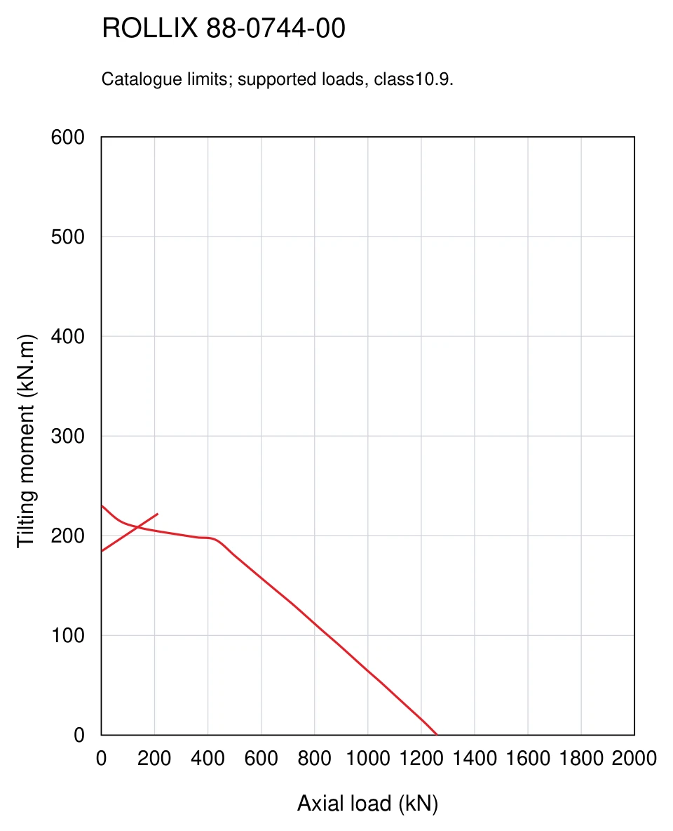 ROLLIX 88-0744-00 — Load capacity curve; Axial load (kN); Tilting moment (kN.m)
