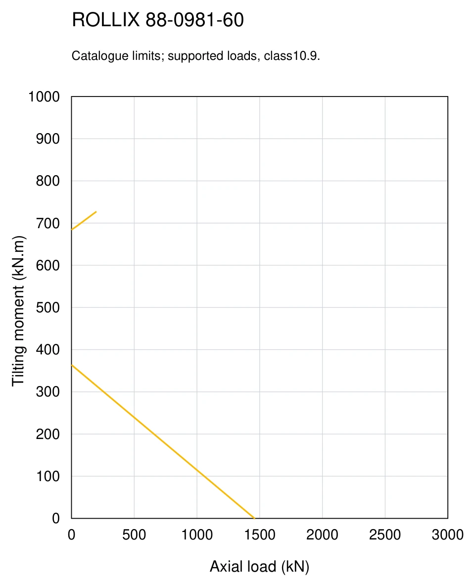 ROLLIX 88-0981-60 — Load capacity curve; Axial load (kN); Tilting moment (kN.m)