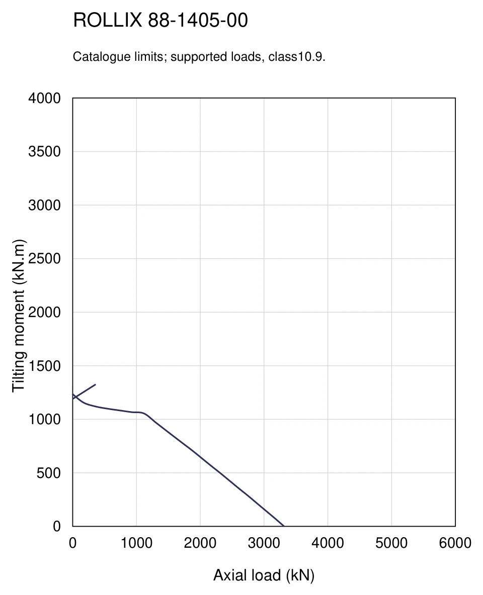 ROLLIX 88-1405-00 — Load capacity curve; Axial load (kN); Tilting moment (kN.m)