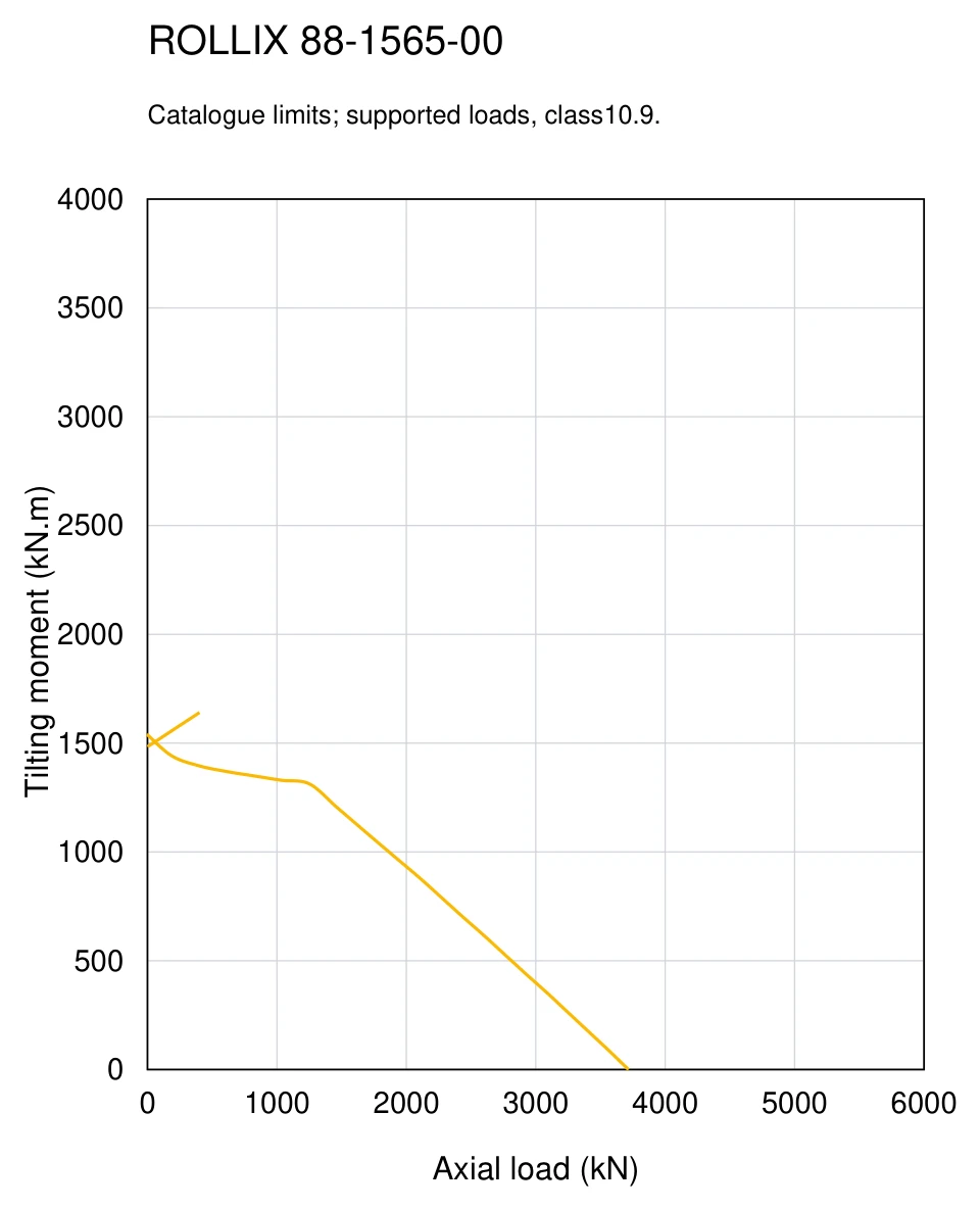 ROLLIX 88-1565-00 — Load capacity curve; Axial load (kN); Tilting moment (kN.m)