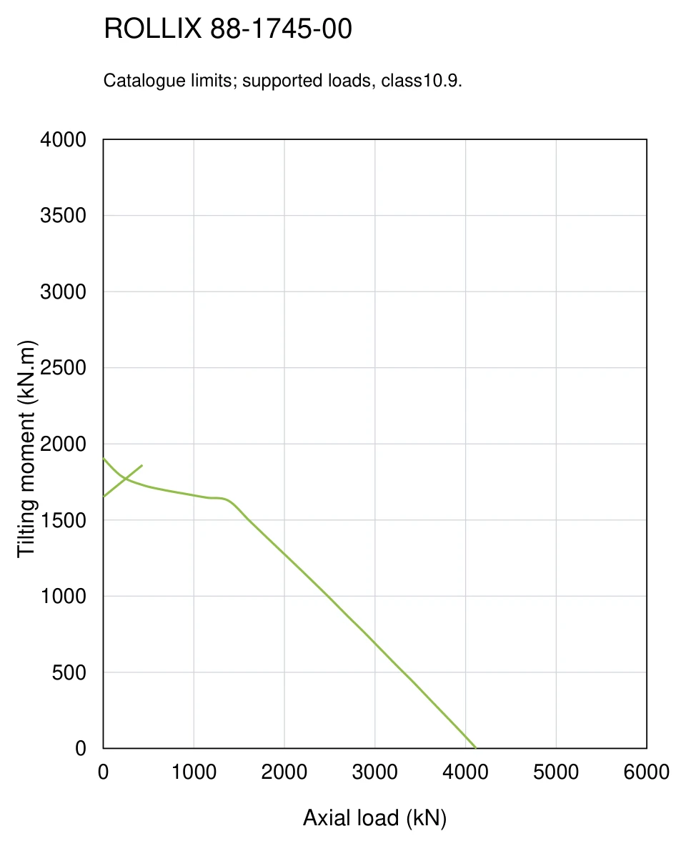 ROLLIX 88-1745-00 — Load capacity curve; Axial load (kN); Tilting moment (kN.m)