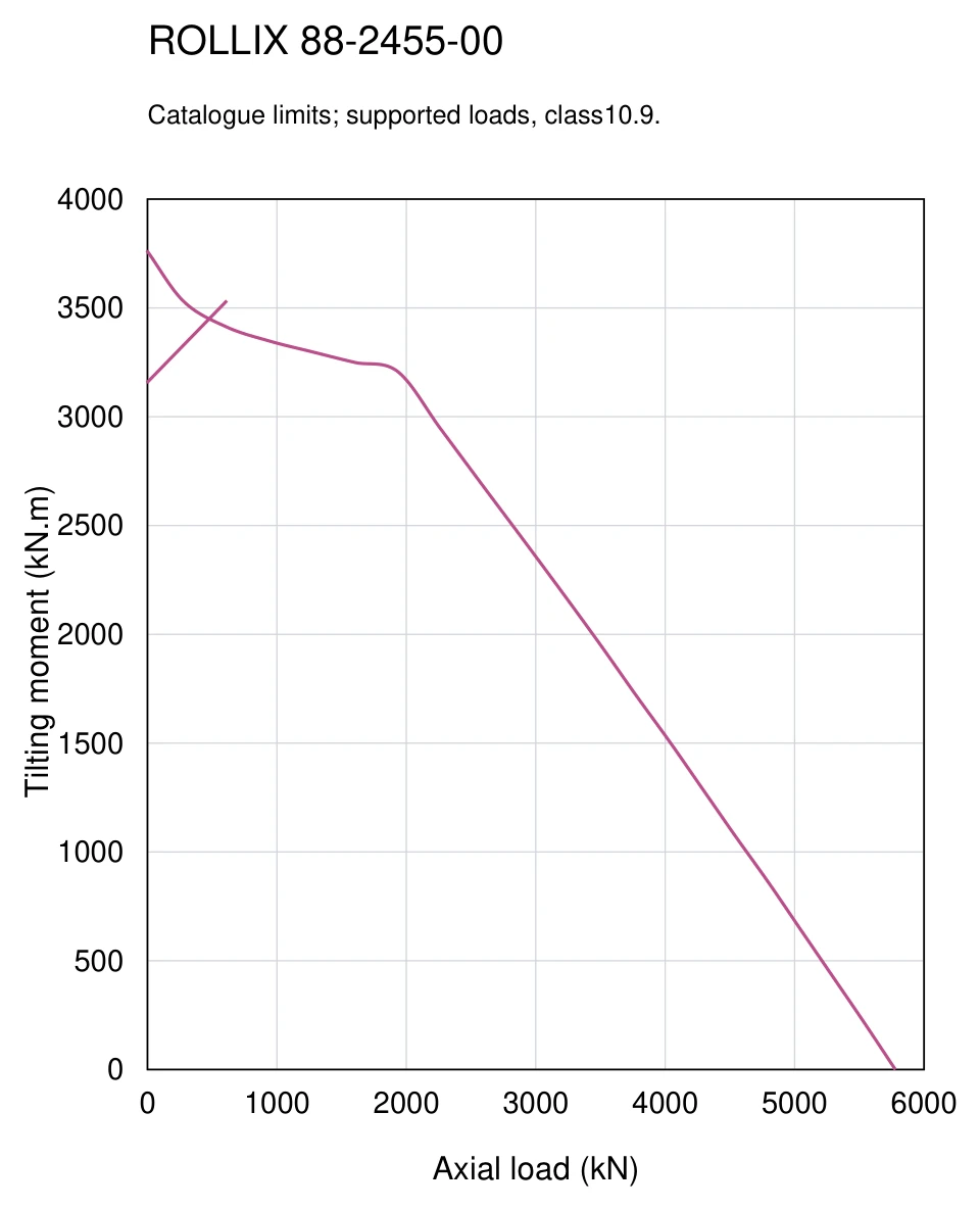 ROLLIX 88-2455-00 — Load capacity curve; Axial load (kN); Tilting moment (kN.m)