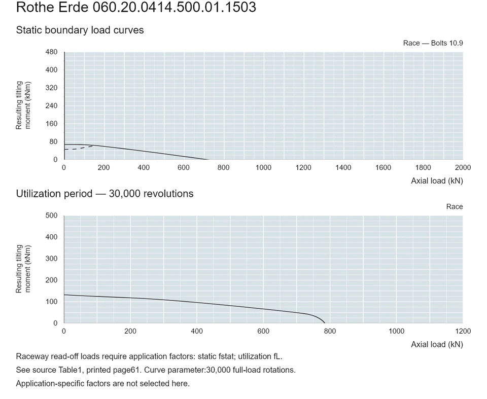 Rothe Erde 060.20.0414.500.01.1503 — Load capacity curve; Axial load (kN); Resulting tilting moment (kNm)