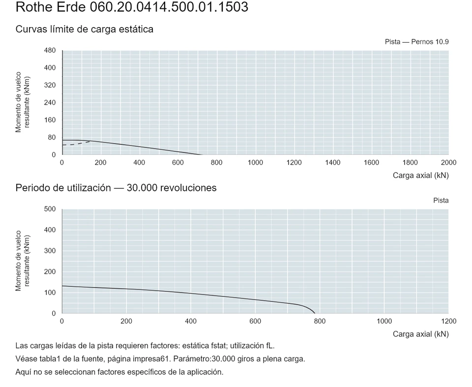 Rothe Erde 060.20.0414.500.01.1503 — Curva de capacidad de carga; Carga axial (kN); Momento de vuelco resultante (kNm)